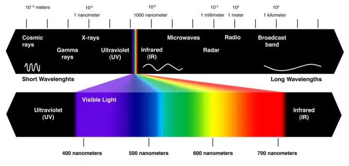 Wat is infrarood?