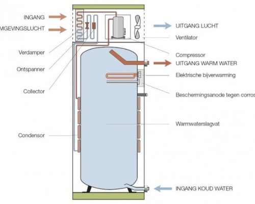 Hoe-werkt-een-warmtepompboiler